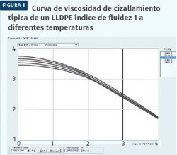 Curva de viscosidad de cizallamiento típica de un LLDPE a diferentes temperaturas.